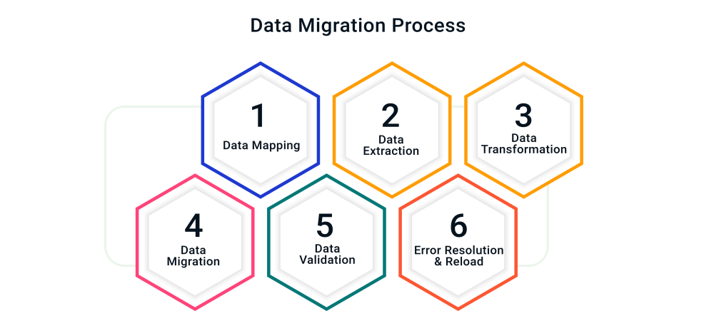 Data Migration